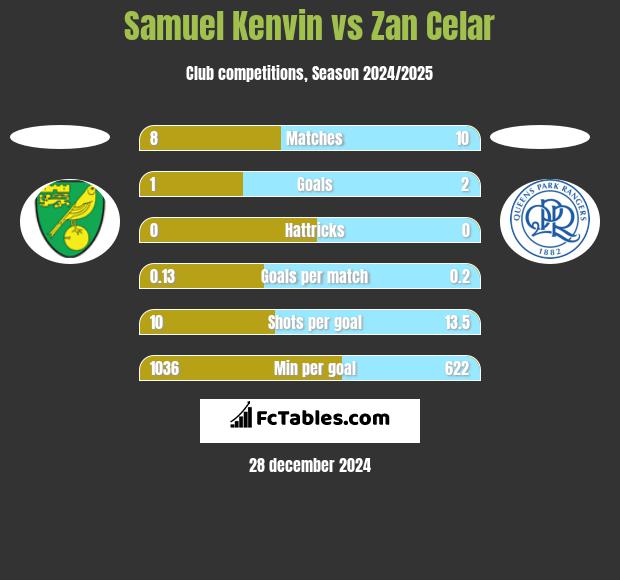 Samuel Kenvin vs Zan Celar h2h player stats