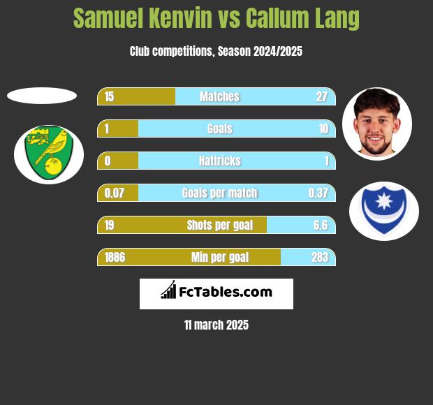 Samuel Kenvin vs Callum Lang h2h player stats