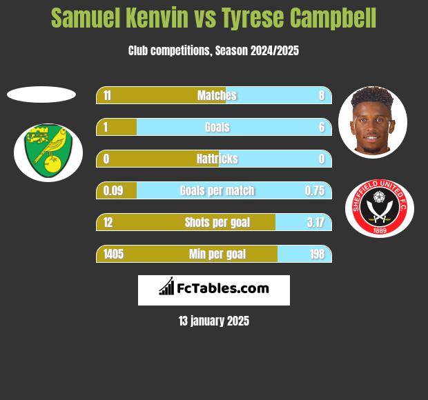 Samuel Kenvin vs Tyrese Campbell h2h player stats