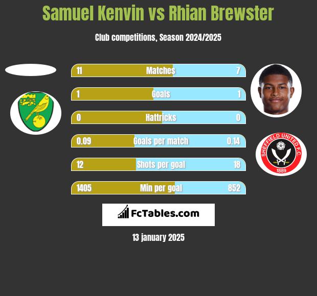 Samuel Kenvin vs Rhian Brewster h2h player stats