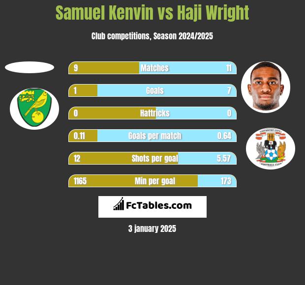 Samuel Kenvin vs Haji Wright h2h player stats