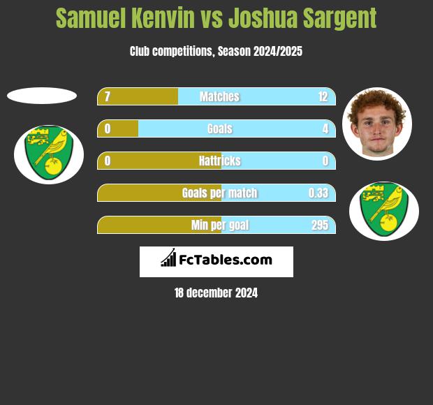 Samuel Kenvin vs Joshua Sargent h2h player stats