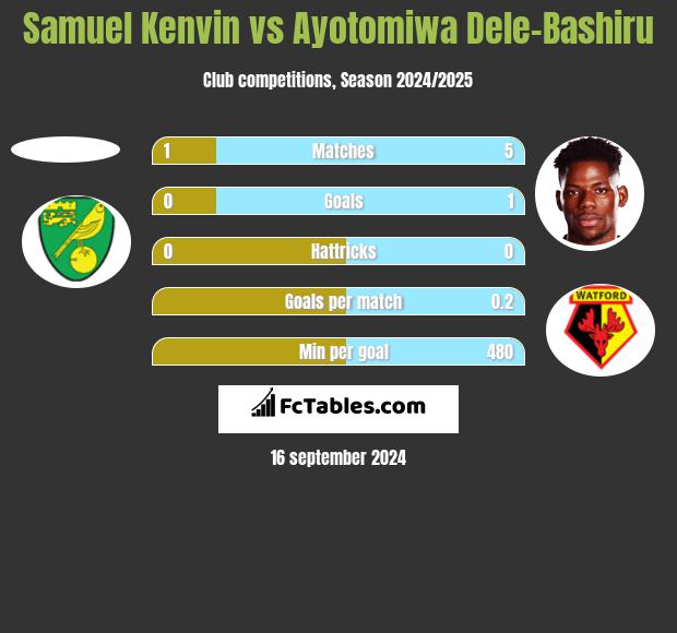 Samuel Kenvin vs Ayotomiwa Dele-Bashiru h2h player stats