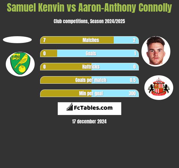 Samuel Kenvin vs Aaron-Anthony Connolly h2h player stats