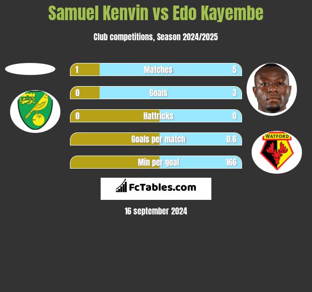 Samuel Kenvin vs Edo Kayembe h2h player stats