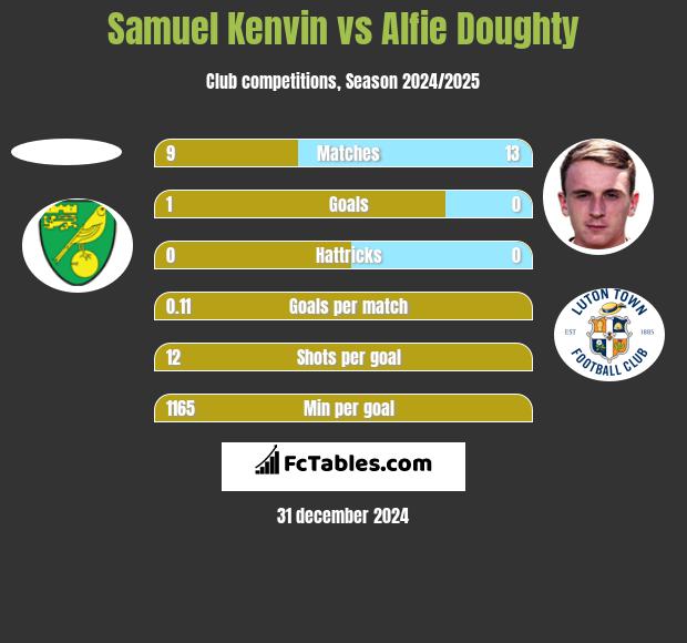 Samuel Kenvin vs Alfie Doughty h2h player stats