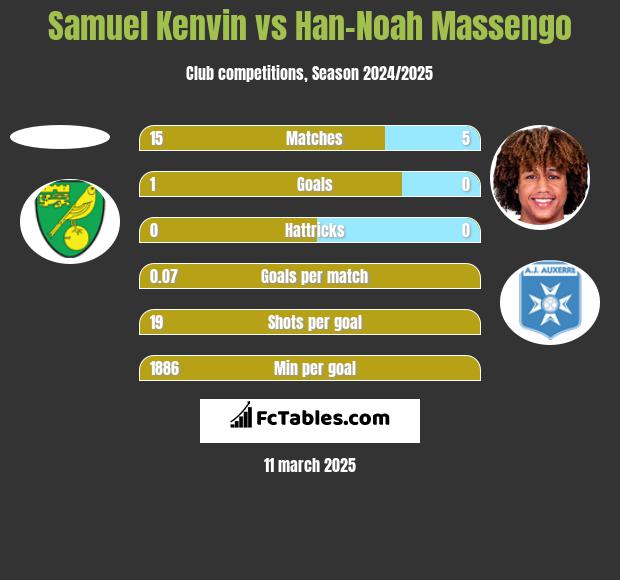 Samuel Kenvin vs Han-Noah Massengo h2h player stats