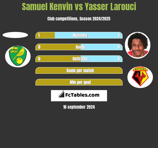 Samuel Kenvin vs Yasser Larouci h2h player stats