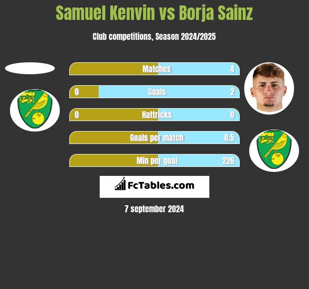 Samuel Kenvin vs Borja Sainz h2h player stats