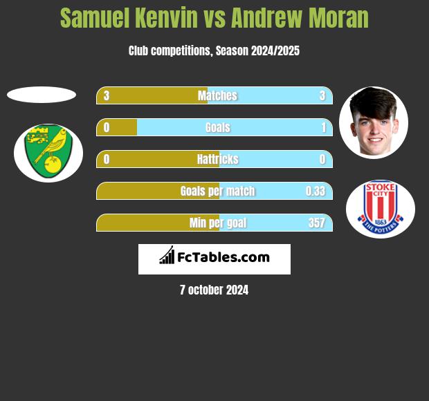 Samuel Kenvin vs Andrew Moran h2h player stats