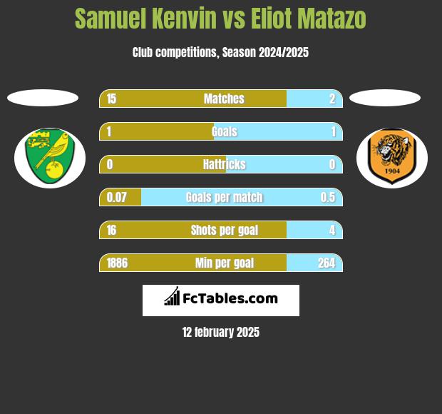 Samuel Kenvin vs Eliot Matazo h2h player stats