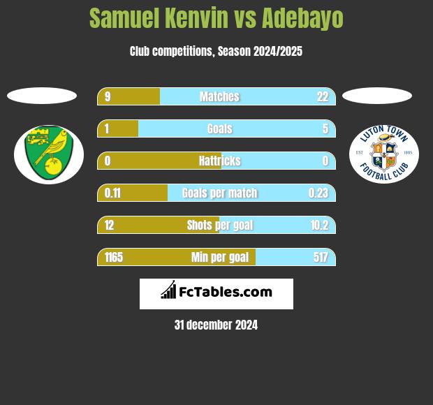 Samuel Kenvin vs Adebayo h2h player stats