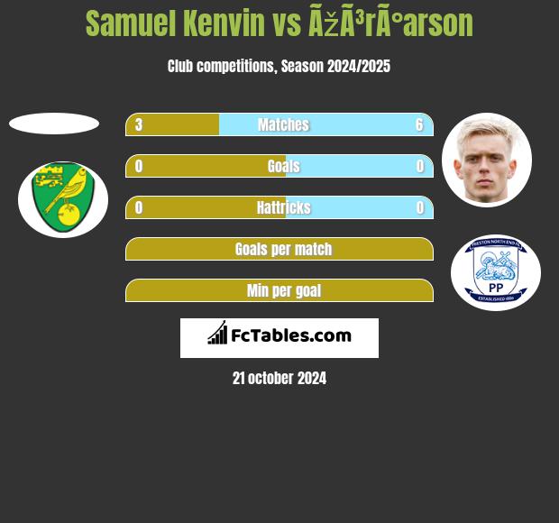 Samuel Kenvin vs ÃžÃ³rÃ°arson h2h player stats