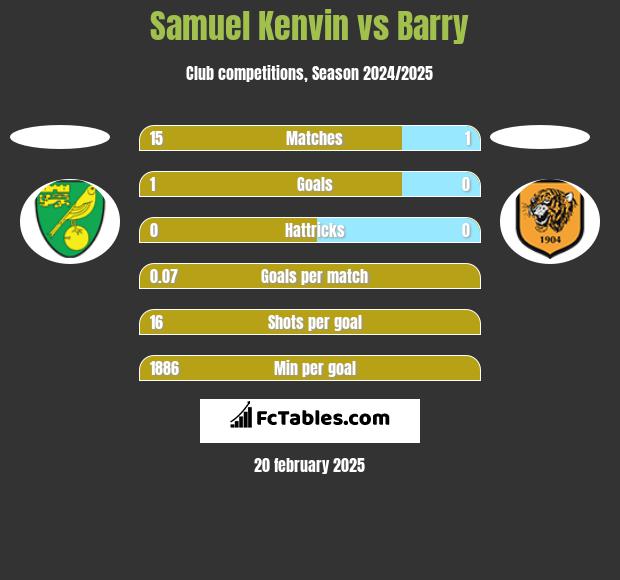 Samuel Kenvin vs Barry h2h player stats