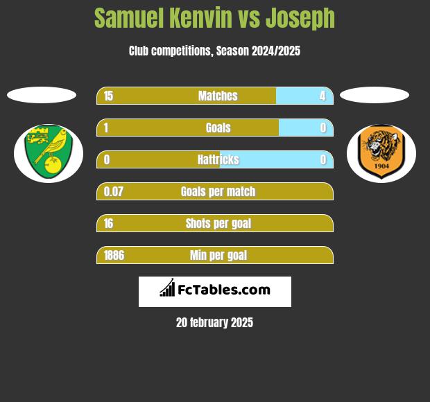 Samuel Kenvin vs Joseph h2h player stats