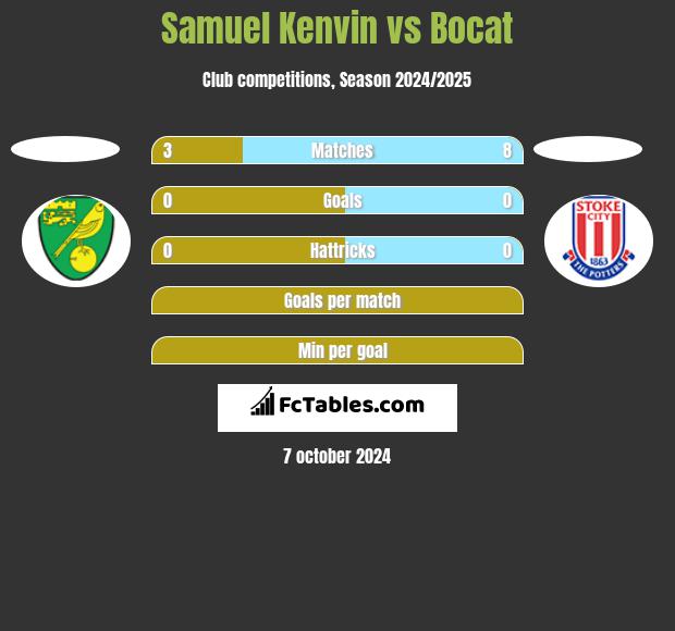 Samuel Kenvin vs Bocat h2h player stats