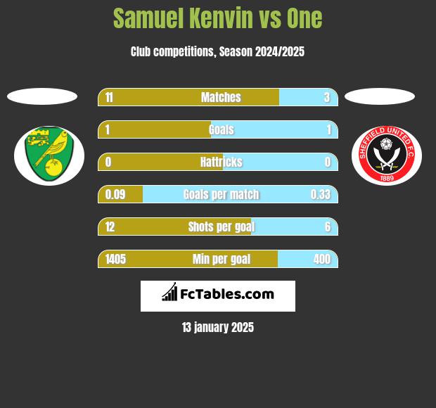 Samuel Kenvin vs One h2h player stats