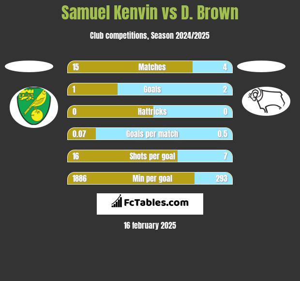 Samuel Kenvin vs D. Brown h2h player stats