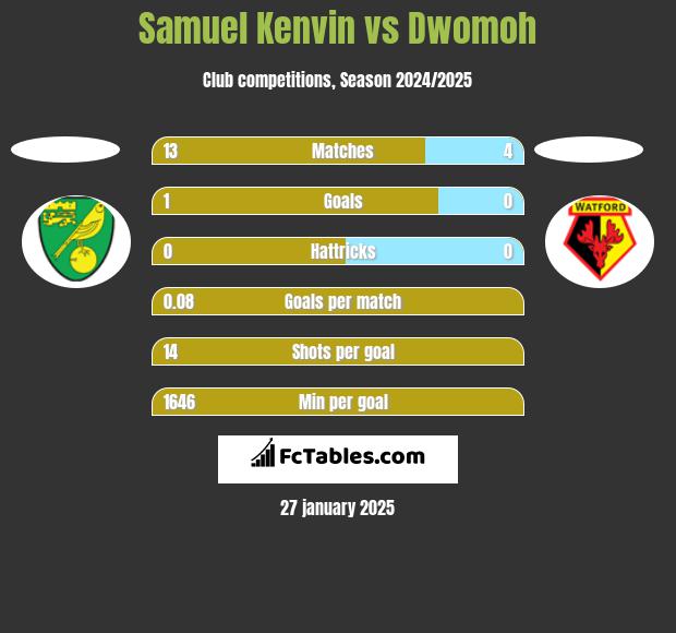 Samuel Kenvin vs Dwomoh h2h player stats