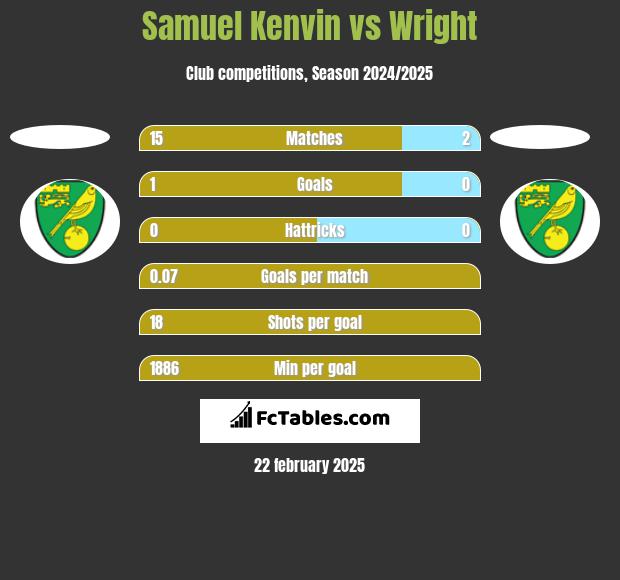 Samuel Kenvin vs Wright h2h player stats