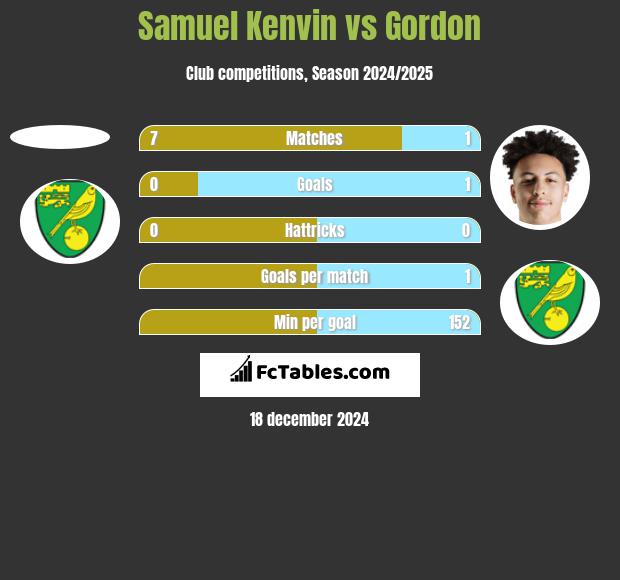 Samuel Kenvin vs Gordon h2h player stats