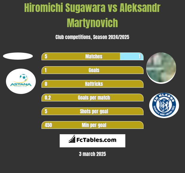 Hiromichi Sugawara vs Aleksandr Martynovich h2h player stats