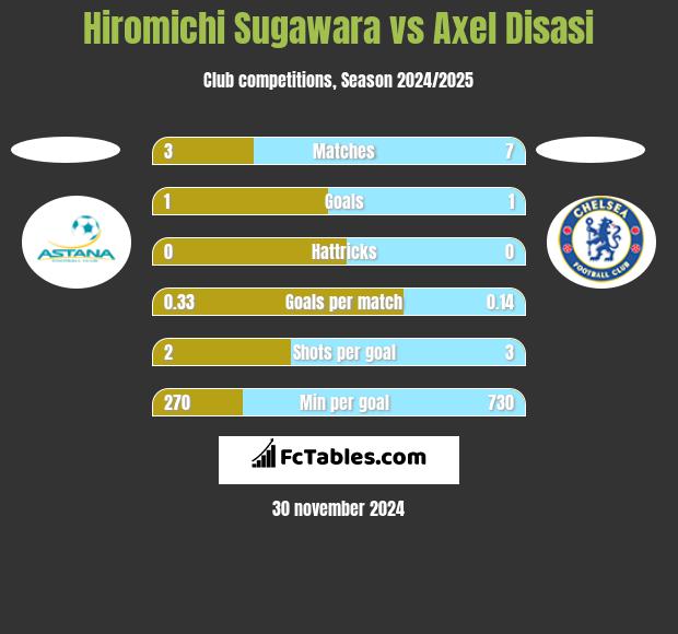 Hiromichi Sugawara vs Axel Disasi h2h player stats