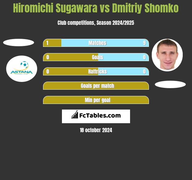 Hiromichi Sugawara vs Dmitrij Szomko h2h player stats