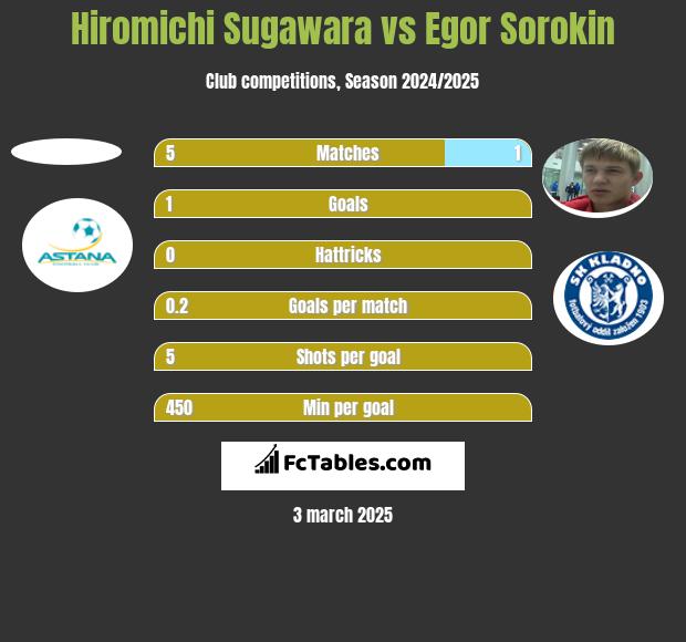 Hiromichi Sugawara vs Egor Sorokin h2h player stats