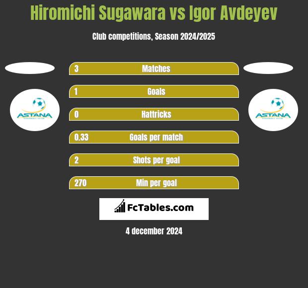 Hiromichi Sugawara vs Igor Avdeyev h2h player stats