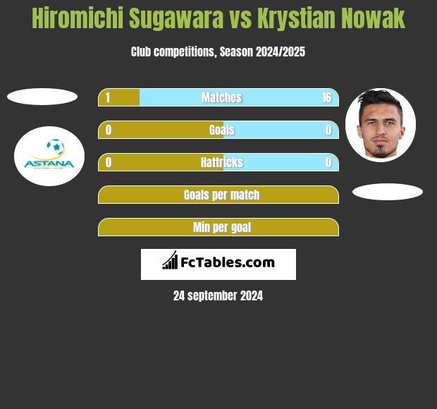 Hiromichi Sugawara vs Krystian Nowak h2h player stats