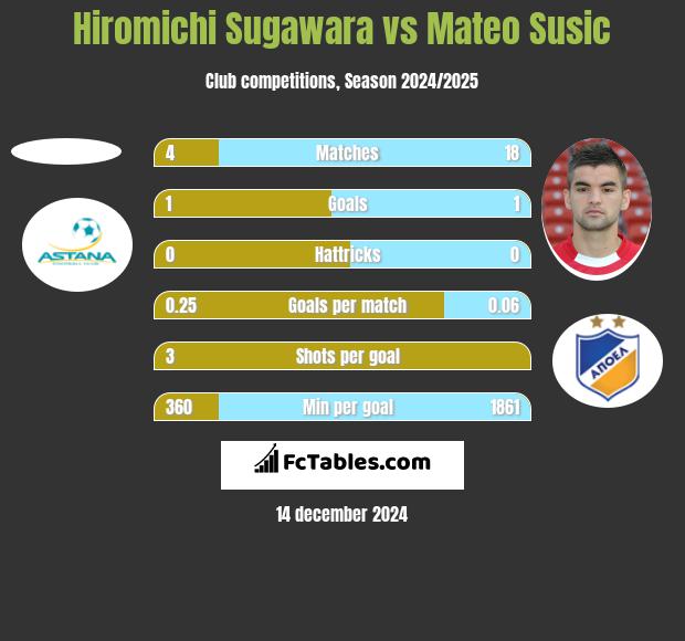 Hiromichi Sugawara vs Mateo Susic h2h player stats