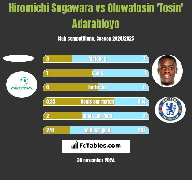 Hiromichi Sugawara vs Oluwatosin 'Tosin' Adarabioyo h2h player stats