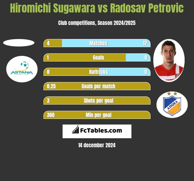 Hiromichi Sugawara vs Radosav Petrović h2h player stats