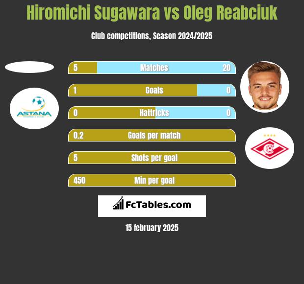 Hiromichi Sugawara vs Oleg Reabciuk h2h player stats