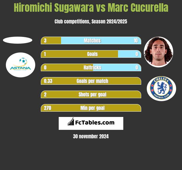 Hiromichi Sugawara vs Marc Cucurella h2h player stats