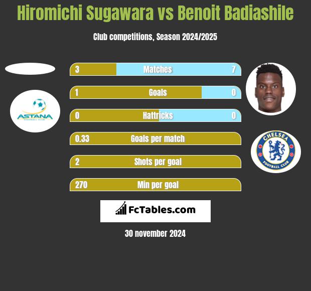 Hiromichi Sugawara vs Benoit Badiashile h2h player stats