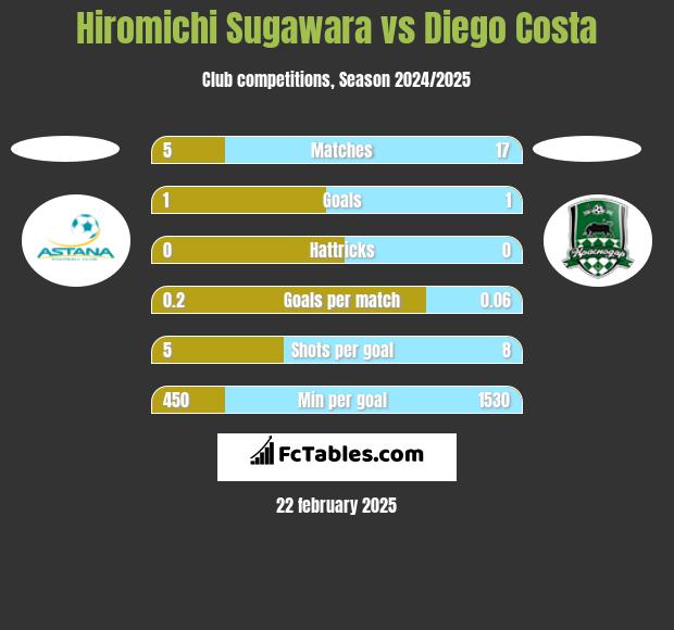 Hiromichi Sugawara vs Diego Costa h2h player stats