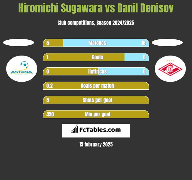 Hiromichi Sugawara vs Danil Denisov h2h player stats