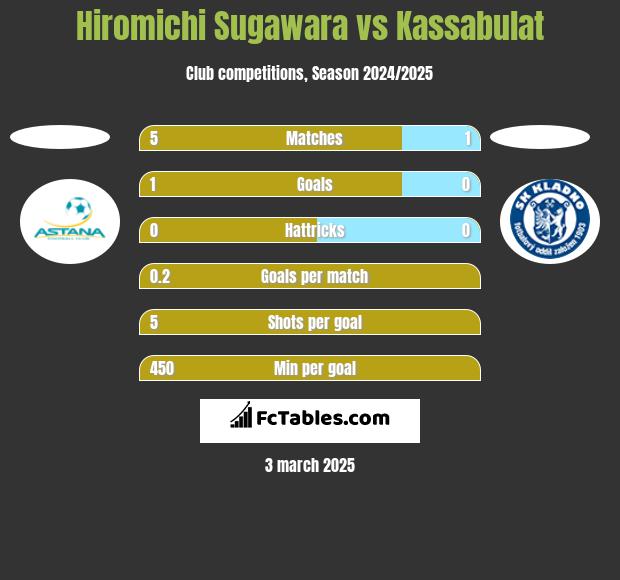 Hiromichi Sugawara vs Kassabulat h2h player stats