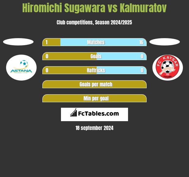 Hiromichi Sugawara vs Kalmuratov h2h player stats