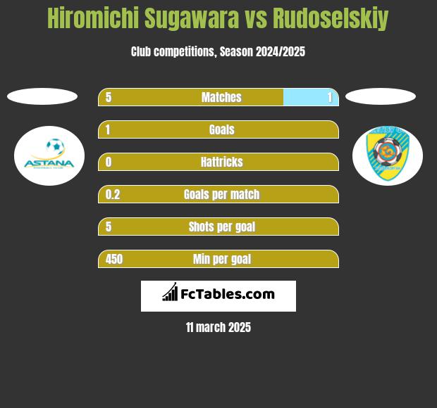 Hiromichi Sugawara vs Rudoselskiy h2h player stats