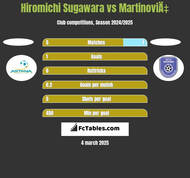 Hiromichi Sugawara vs MartinoviÄ‡ h2h player stats