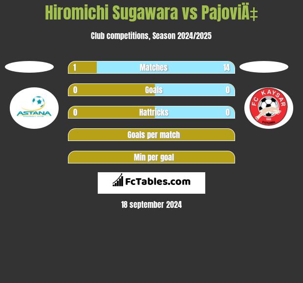 Hiromichi Sugawara vs PajoviÄ‡ h2h player stats