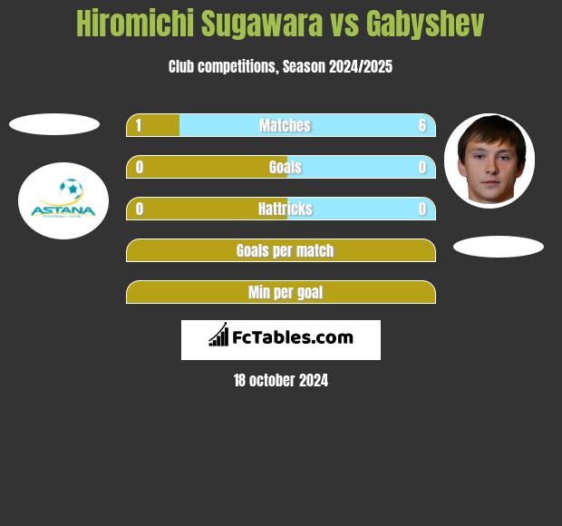 Hiromichi Sugawara vs Gabyshev h2h player stats