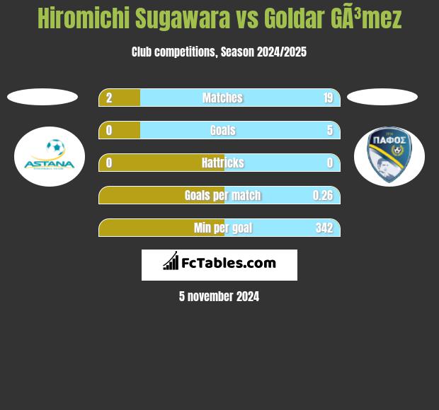 Hiromichi Sugawara vs Goldar GÃ³mez h2h player stats