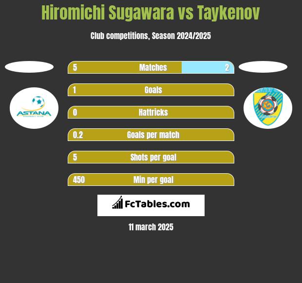 Hiromichi Sugawara vs Taykenov h2h player stats