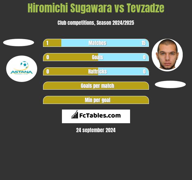 Hiromichi Sugawara vs Tevzadze h2h player stats