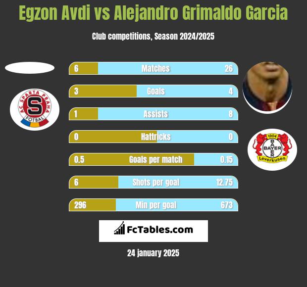 Egzon Avdi vs Alejandro Grimaldo Garcia h2h player stats