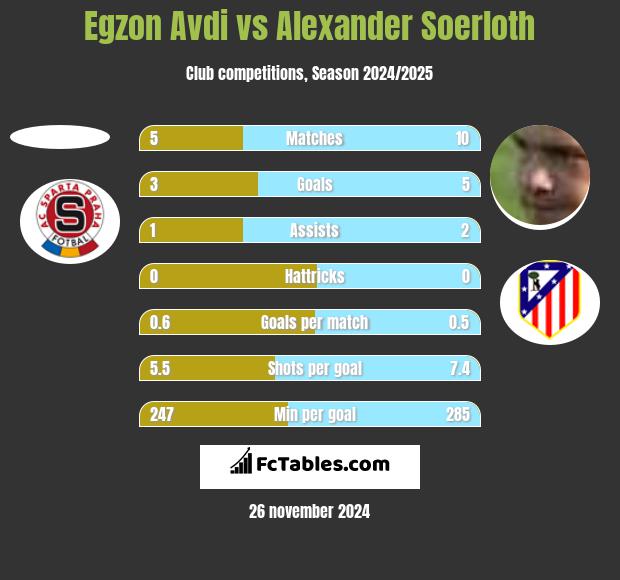 Egzon Avdi vs Alexander Soerloth h2h player stats